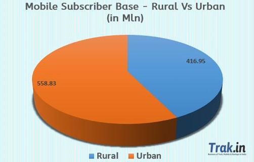 Rural vs Urban subscriber base