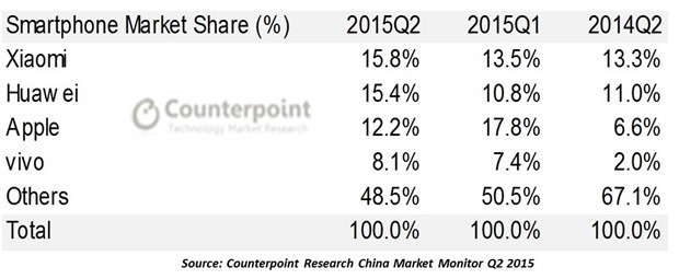 Chinese Smartphone Market Share