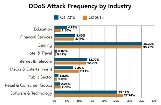 DDOS Attack by Industry