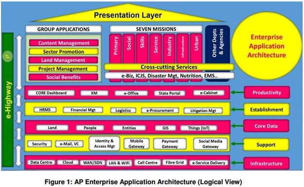 AP Enterprise Architecture