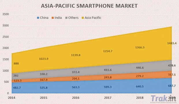 Asia-Pacific Smartphone Market