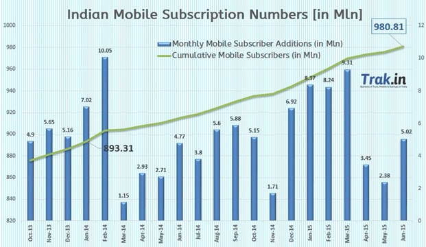 Indian mobile Subscriber additions June2015