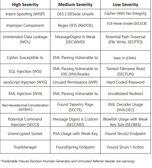 List of vulnerabilities