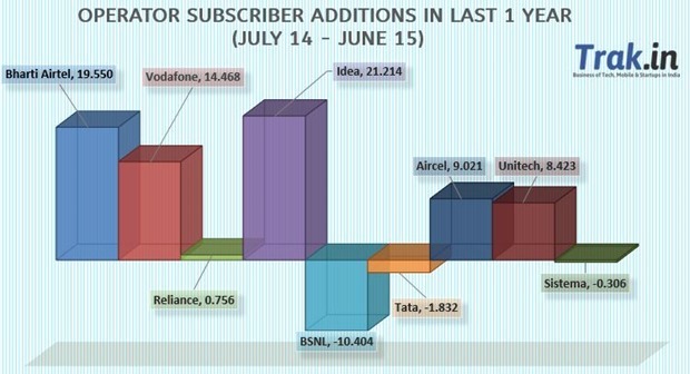 Operator subscriber additions 12 months June 2015