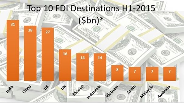 Top 10 FDI Destinations