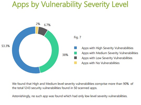 Vulnerability security level