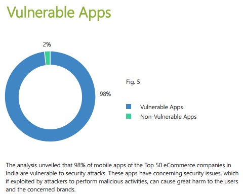 Vulnerable Apps percent