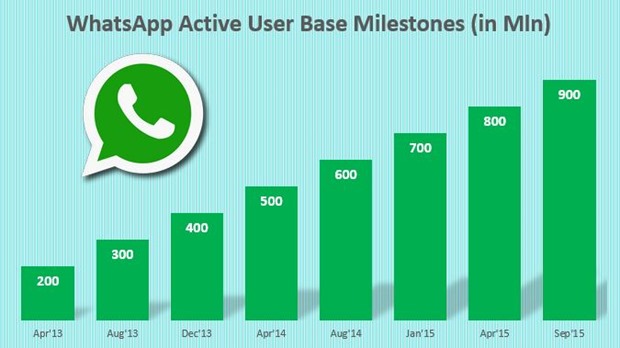 WhatsApp active Monthly User Base