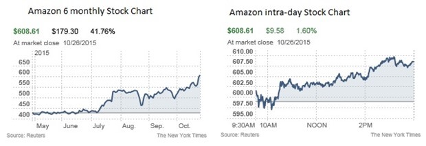 Amazon Stock Prices