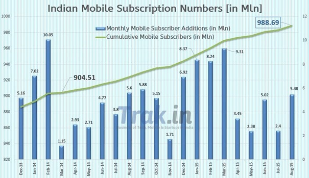 Mobile Subscriber Addition August 2015