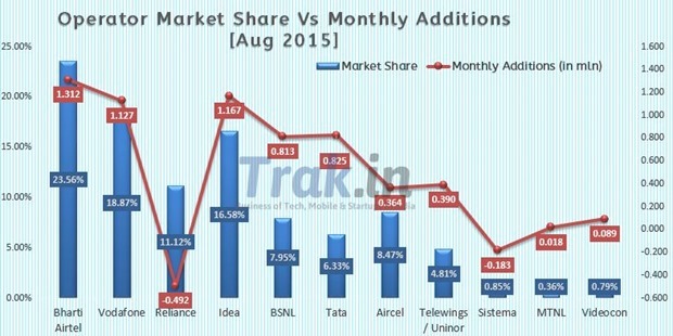 Operator Market Share August 2015