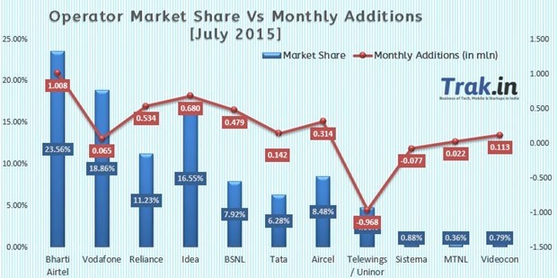 Operator Market Share July 2015