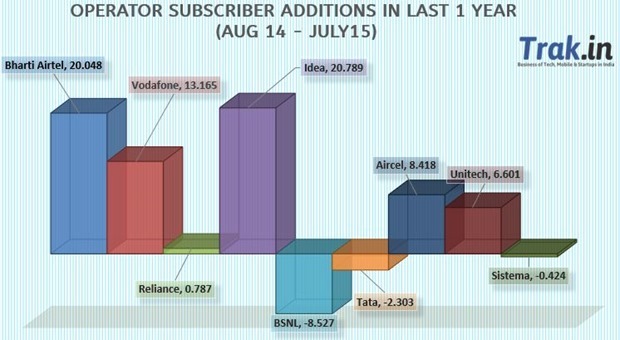 Operator subscriber additions 12 months July 2015