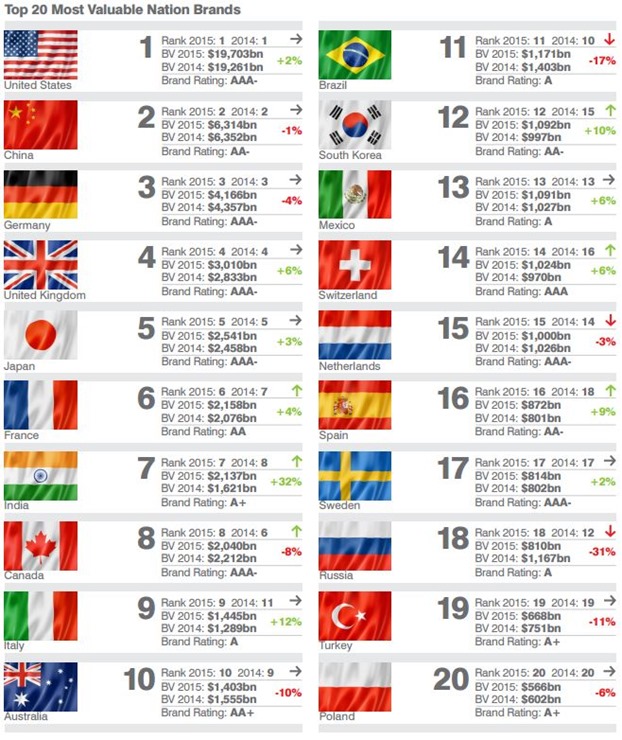 Top 20 Most Valuable NAtional brands