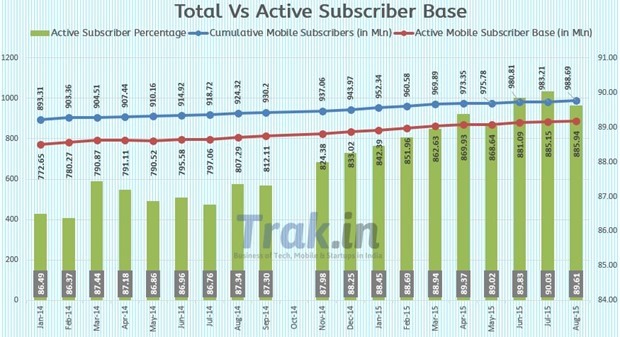 Total vs active subscriber August 2015
