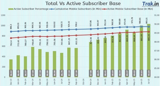 Total vs active subscriber July 2015