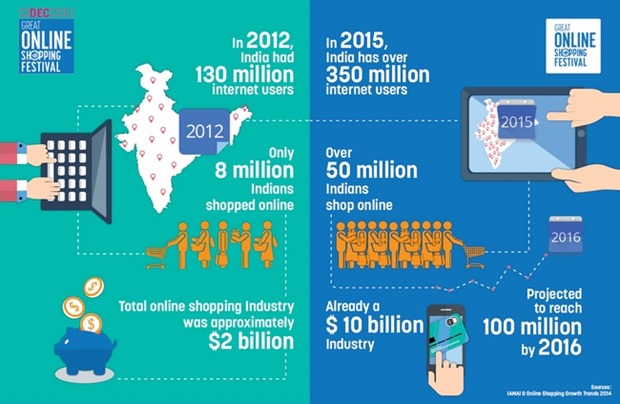 India-GOSF-Online-Shopping-Growth