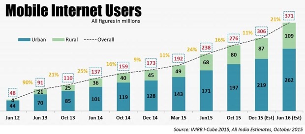 Mobile Internet Userbase 2016