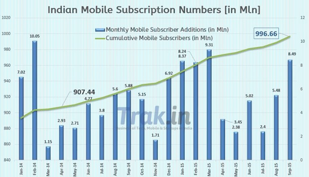 Mobile Subscriber Addition Sept 2015