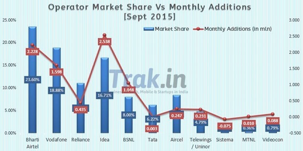 Operator Market Share Sept 2015