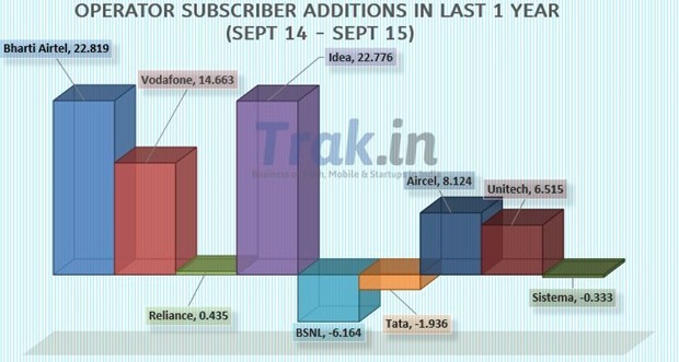 Operator subscriber additions 12 months Sept 2015