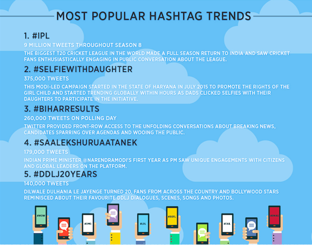 Most popular hashtags