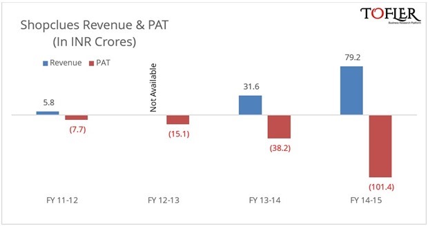 Shopclues Revenues Profits 2014-15