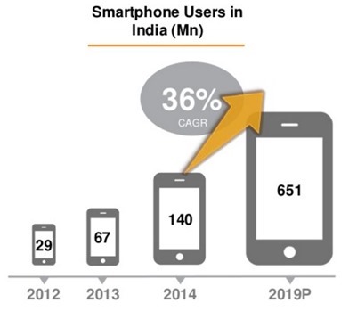 Smnartphone Growth