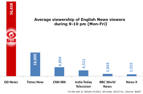 Average English News Viewership