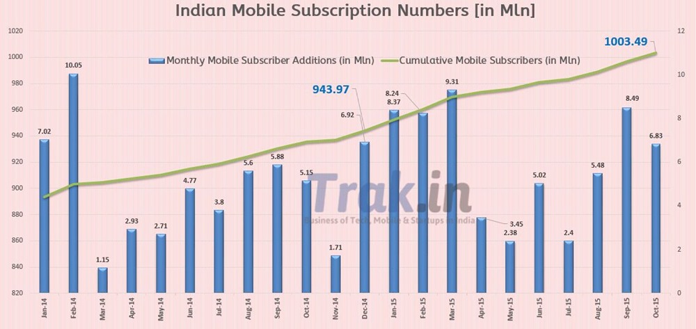 Indian mobile Subscriber additions october 2015