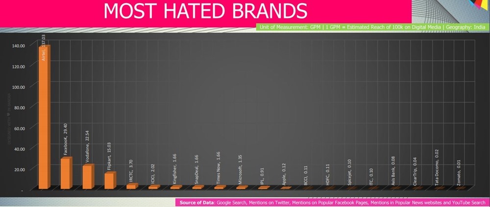 Most Hated BRands