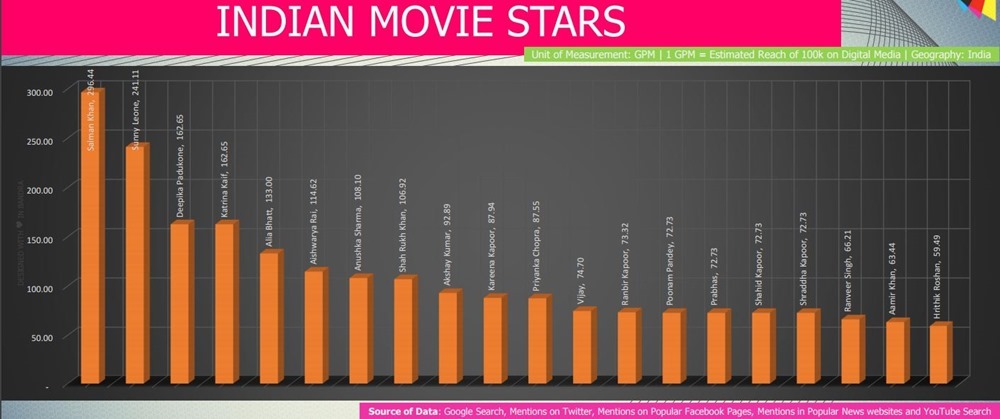 Most Popular Indian Movie Stars