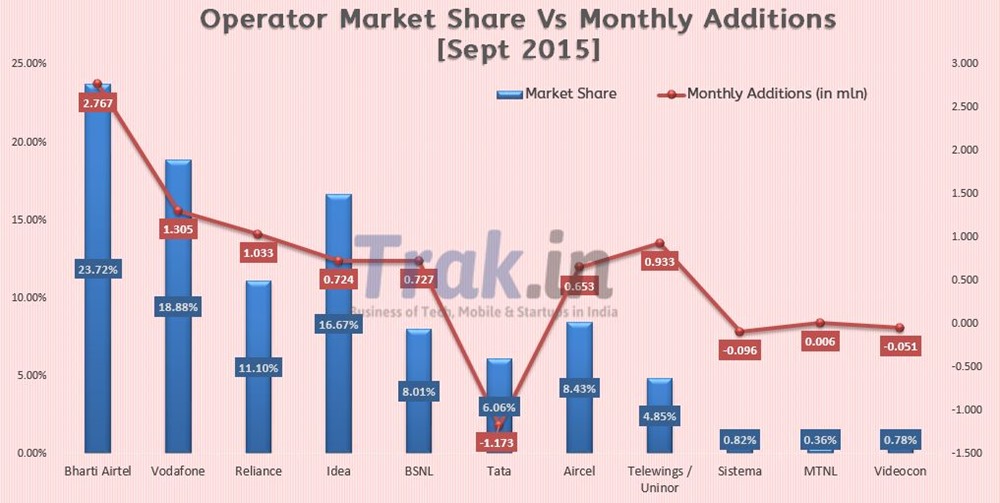 Operator Market Share October 2015