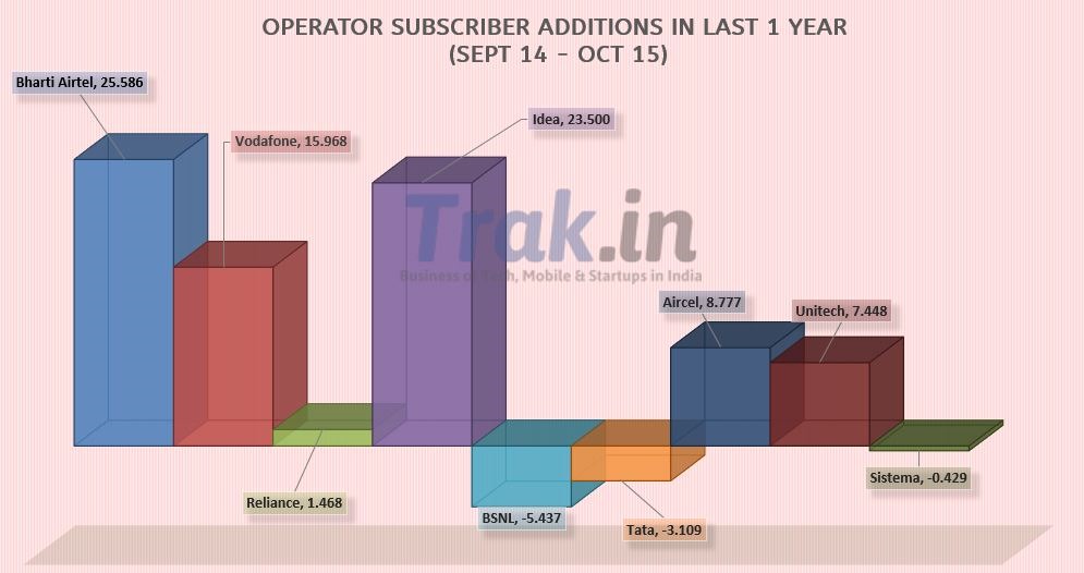 Operator subscriber additions 12 months October 2015