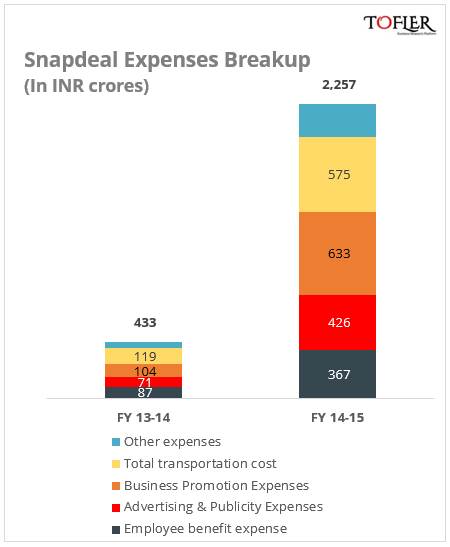 Snapdeal Expenses breakup by Tofler