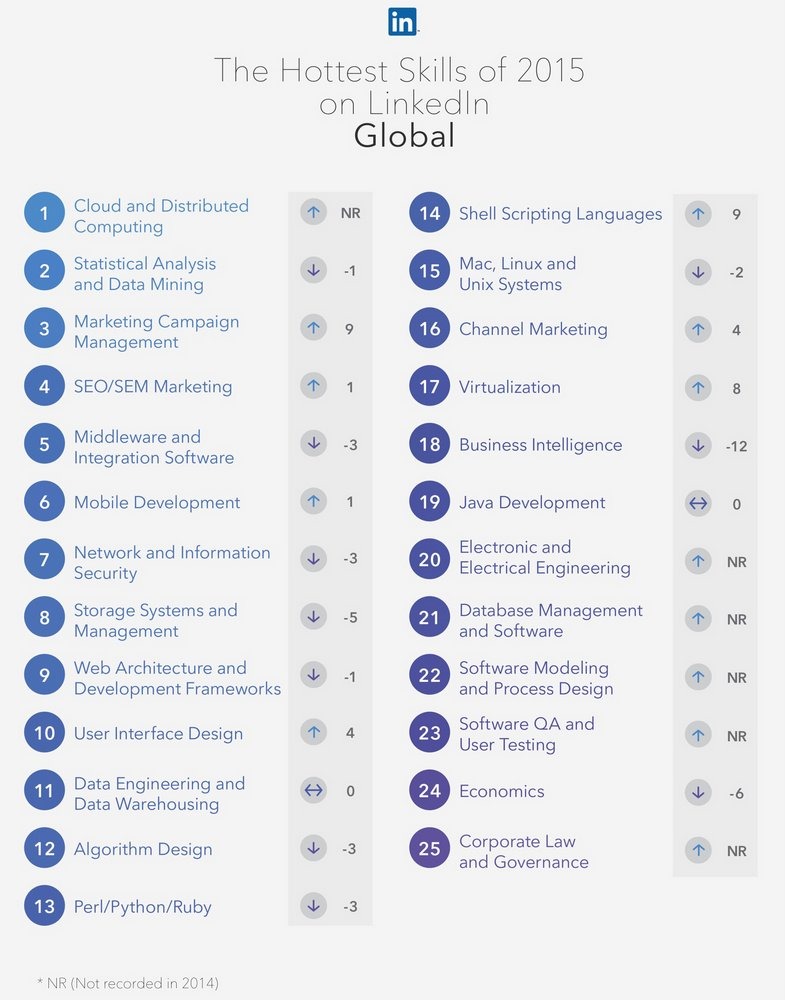 Top 25-hot-skills-2015-global