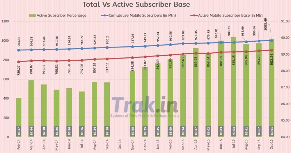 Total vs active subscriber October 2015