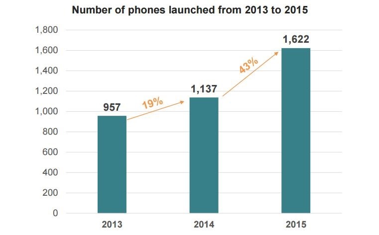 91mobiles number of phones launched