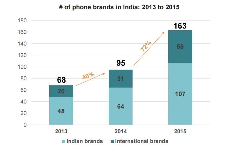 Phone brands rise 2015