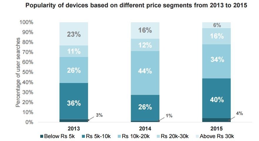 popularity of mobile device prices