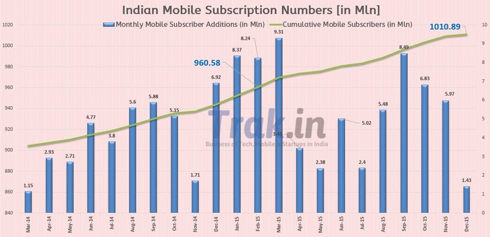 Indian mobile Subscriber additions December2015