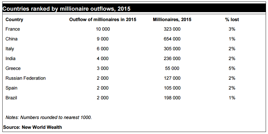 Millionaires Outflow