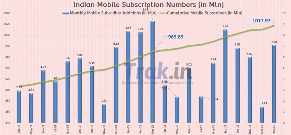 Mobile Subscriber Addition Jan 2016