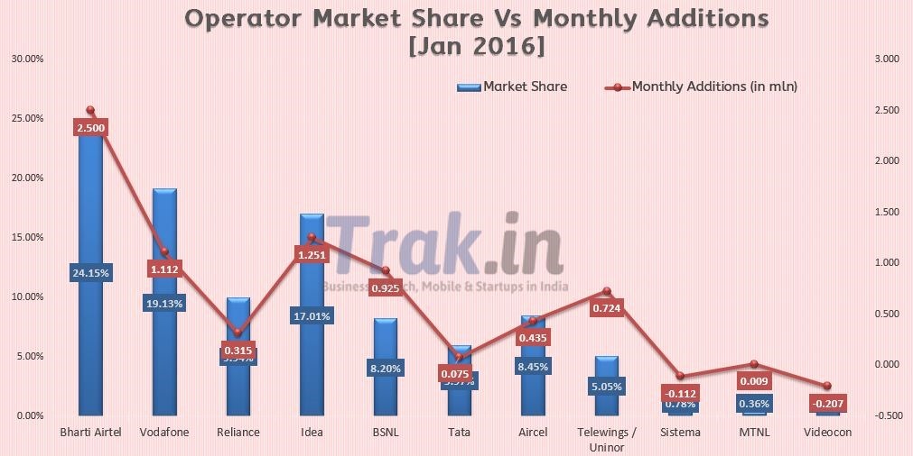 Operator Market Share Jan 2016