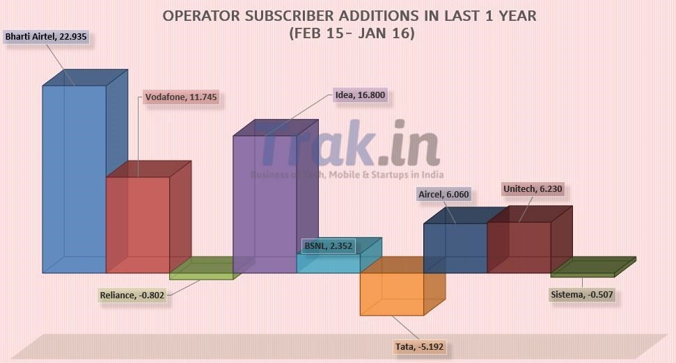 Operator additions 1 year Jan 2016