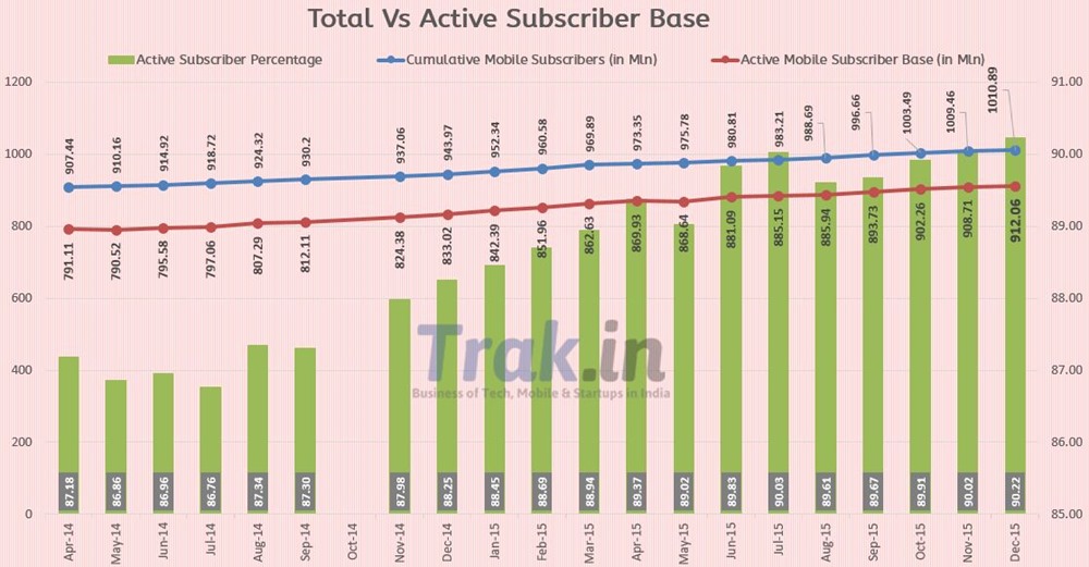 Total vs active subscriber December2015