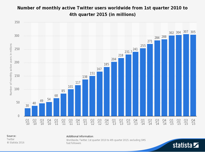 twitter_-number-of-monthly-active-users-2010-2015