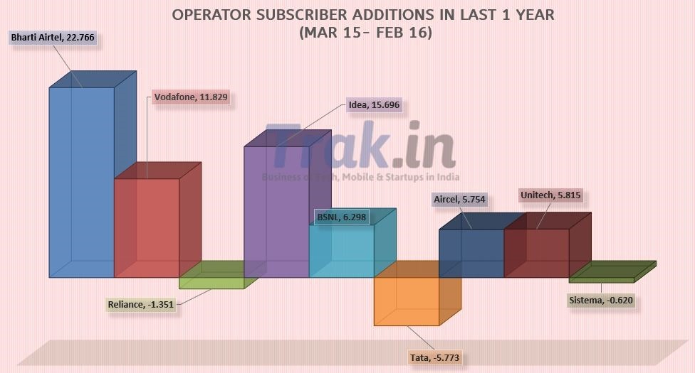 1 year mobile subscriber additions Feb 2016