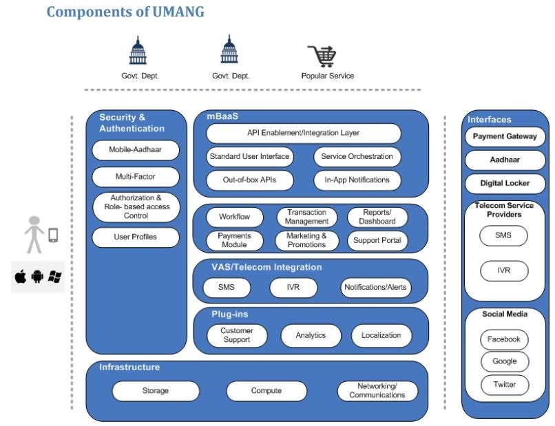 Components of UMANG