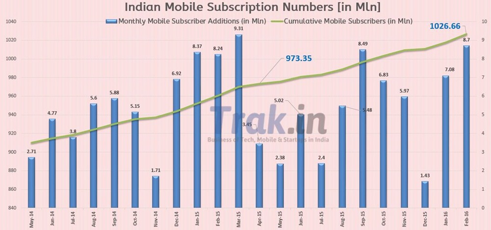 Indian mobile Subscriber additions Feb 2016